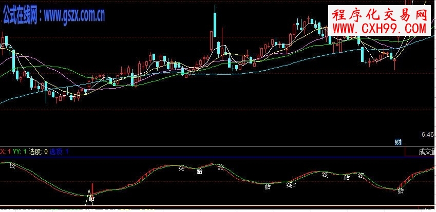 同花順穩賺3個點指標公式源碼