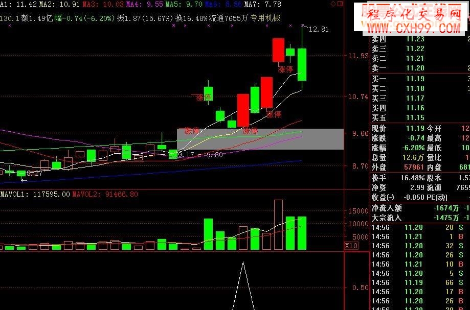 同花順自用的漲停三陰線超短選股指標(biāo)公式