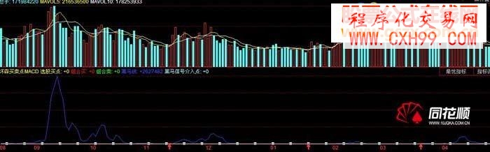 MACD含買賣點(diǎn)指標(biāo)——黑馬信號(hào)介入點(diǎn)(附源碼+原圖)