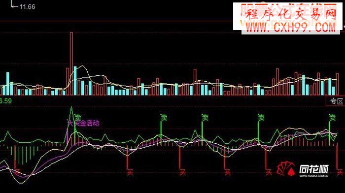 奉獻一款【傻瓜買賣指標(biāo)】“買”“賣” 您懂的！