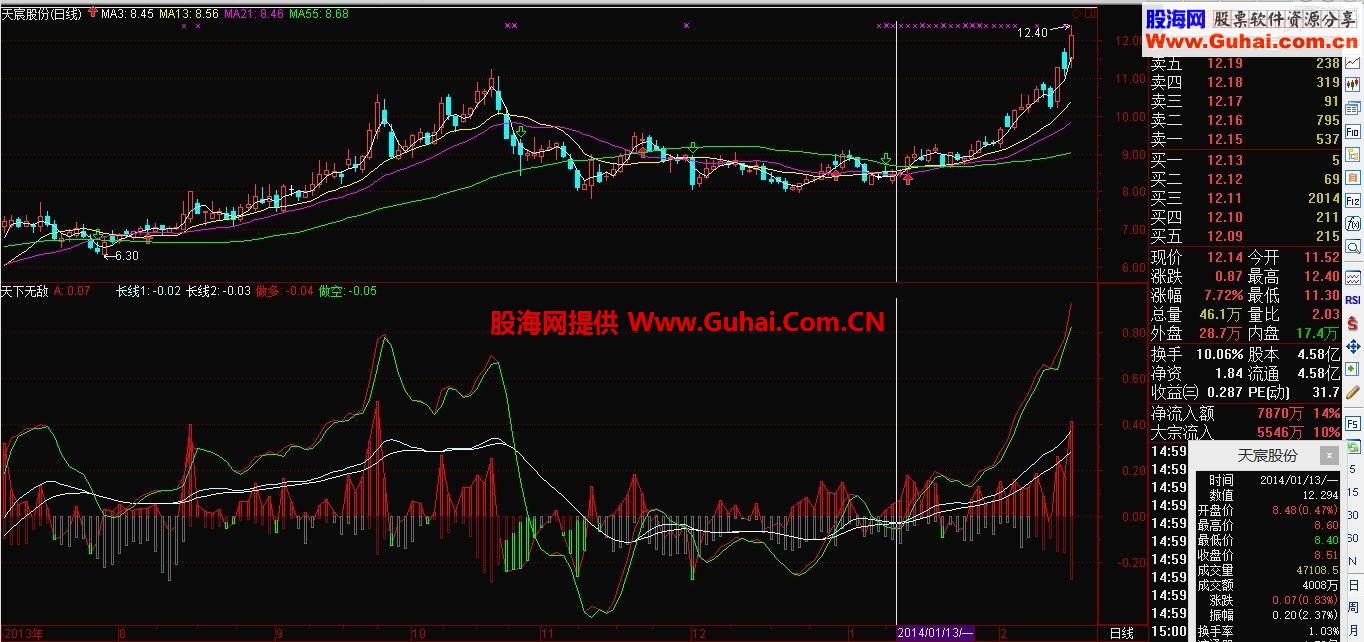 天價(jià)號(hào)稱(chēng)價(jià)值100萬(wàn)的“天下無(wú)敵”指標(biāo) 想不賺錢(qián)都難