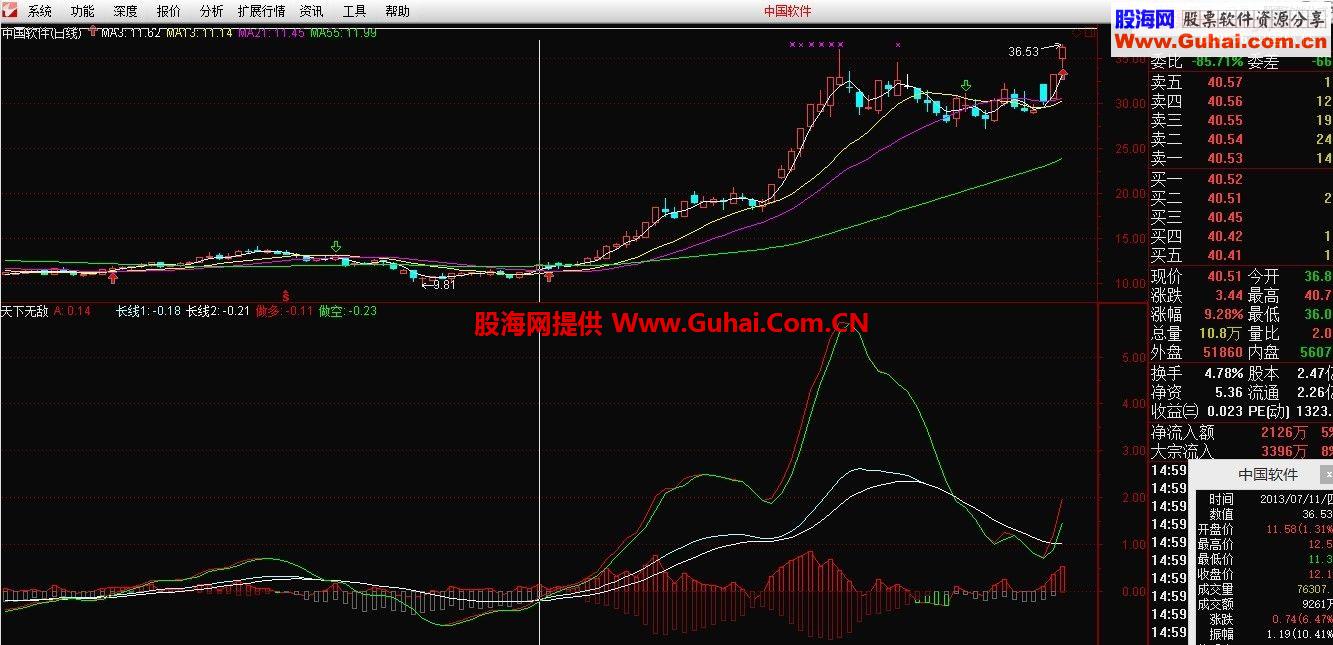 天價(jià)號(hào)稱(chēng)價(jià)值100萬(wàn)的“天下無(wú)敵”指標(biāo) 想不賺錢(qián)都難